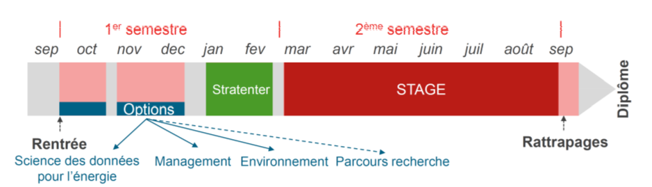 Déroulement de la 3e année en GEN