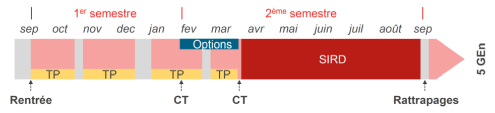 Déroulement de la 2 année en GEN