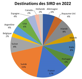 Destinations des SIRD 2022